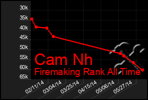Total Graph of Cam Nh