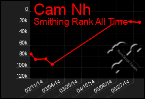 Total Graph of Cam Nh