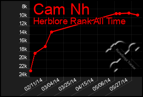 Total Graph of Cam Nh