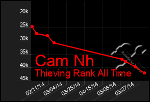 Total Graph of Cam Nh