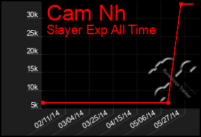 Total Graph of Cam Nh