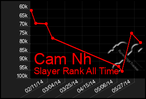 Total Graph of Cam Nh