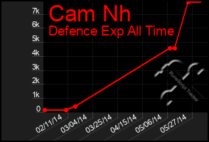 Total Graph of Cam Nh