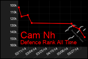 Total Graph of Cam Nh