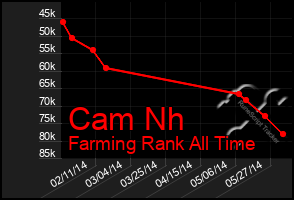 Total Graph of Cam Nh