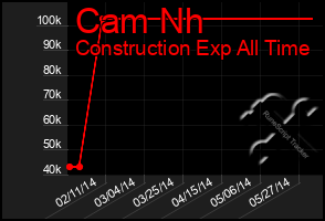 Total Graph of Cam Nh