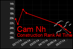 Total Graph of Cam Nh