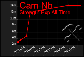 Total Graph of Cam Nh