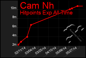 Total Graph of Cam Nh