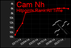 Total Graph of Cam Nh