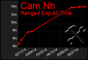 Total Graph of Cam Nh
