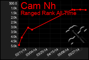 Total Graph of Cam Nh