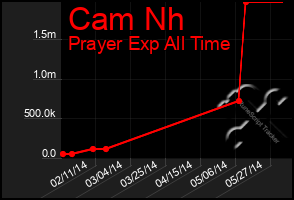 Total Graph of Cam Nh