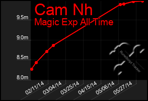 Total Graph of Cam Nh