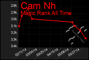 Total Graph of Cam Nh