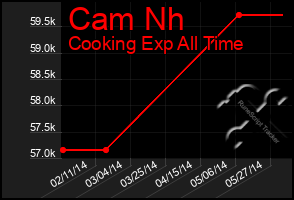 Total Graph of Cam Nh
