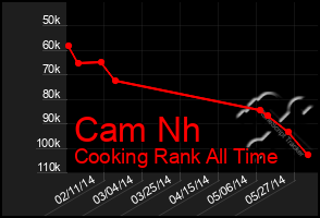 Total Graph of Cam Nh