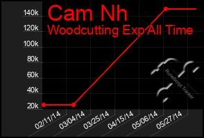 Total Graph of Cam Nh