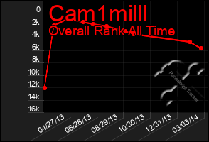 Total Graph of Cam1milll