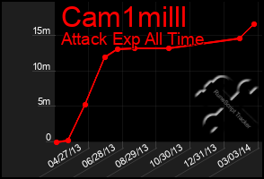 Total Graph of Cam1milll