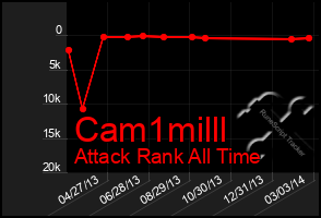 Total Graph of Cam1milll