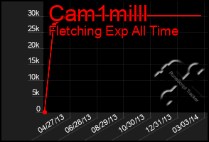 Total Graph of Cam1milll