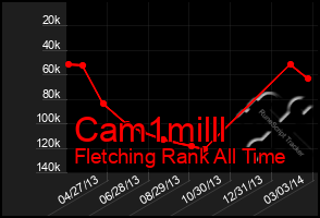 Total Graph of Cam1milll