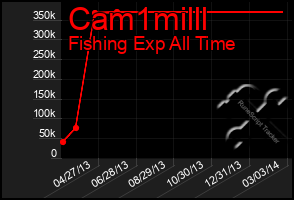 Total Graph of Cam1milll