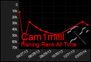 Total Graph of Cam1milll