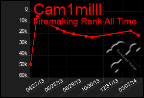 Total Graph of Cam1milll