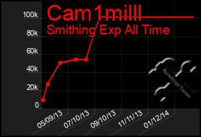 Total Graph of Cam1milll