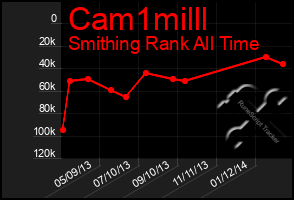 Total Graph of Cam1milll