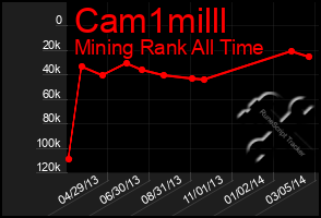 Total Graph of Cam1milll