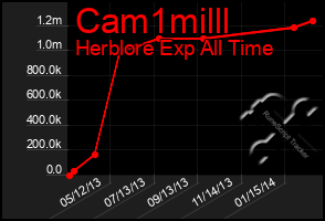 Total Graph of Cam1milll