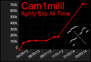 Total Graph of Cam1milll