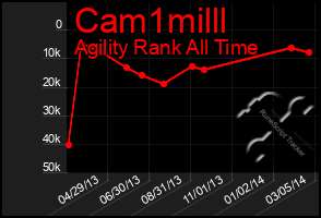 Total Graph of Cam1milll