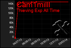 Total Graph of Cam1milll