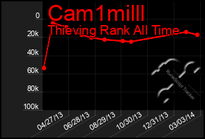 Total Graph of Cam1milll