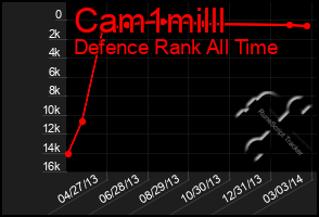 Total Graph of Cam1milll