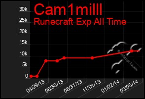 Total Graph of Cam1milll