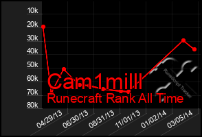 Total Graph of Cam1milll