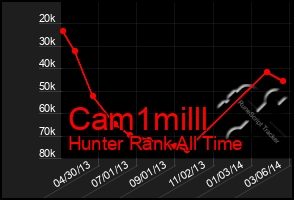 Total Graph of Cam1milll