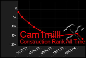 Total Graph of Cam1milll