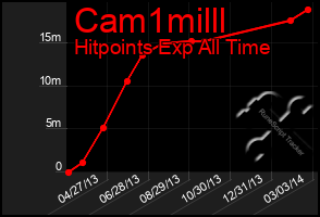 Total Graph of Cam1milll