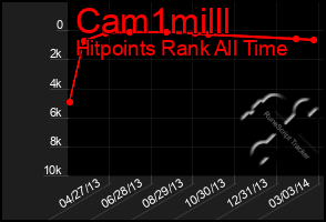 Total Graph of Cam1milll