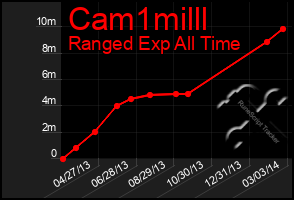 Total Graph of Cam1milll