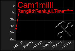 Total Graph of Cam1milll