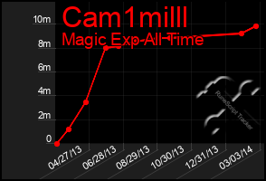 Total Graph of Cam1milll