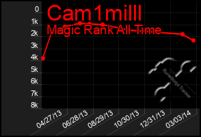 Total Graph of Cam1milll