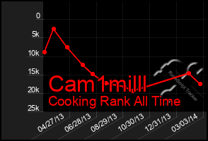 Total Graph of Cam1milll